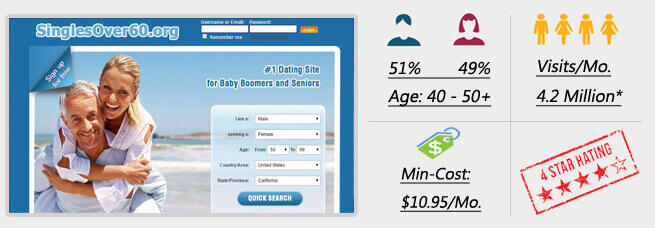 Zoosk Seniors has over 40 million members, making it a leader in the online dating world.